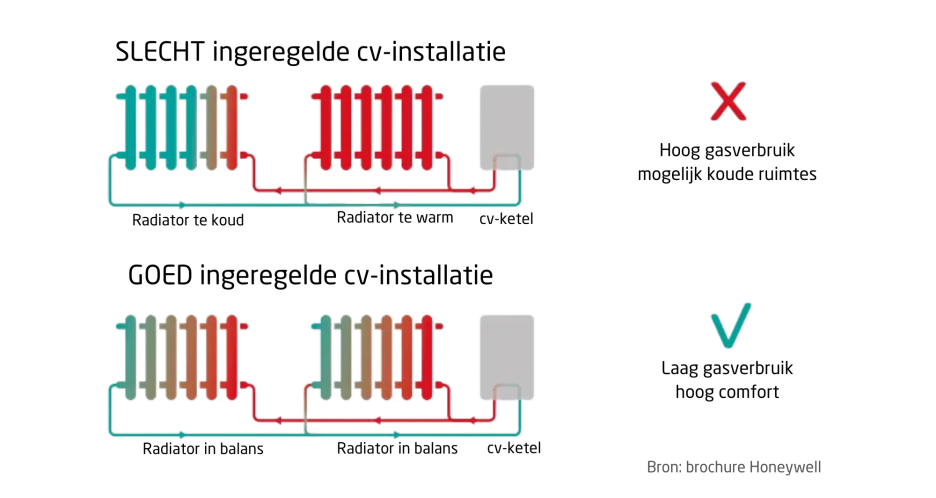 Ook waterzijdig inregelen bespaart energie 4